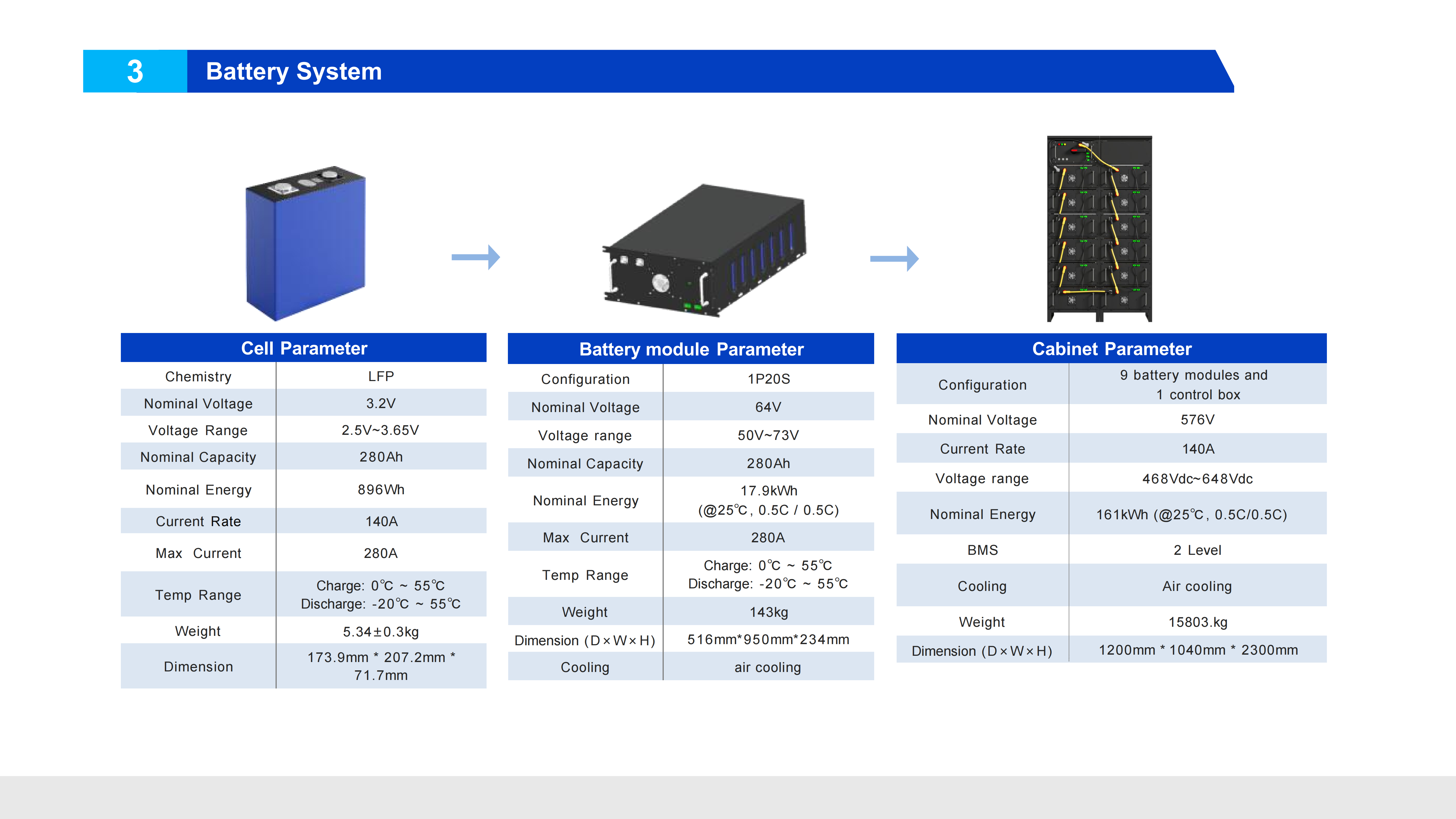 50W /161kWhAll in One PV BESS StoargeSolution