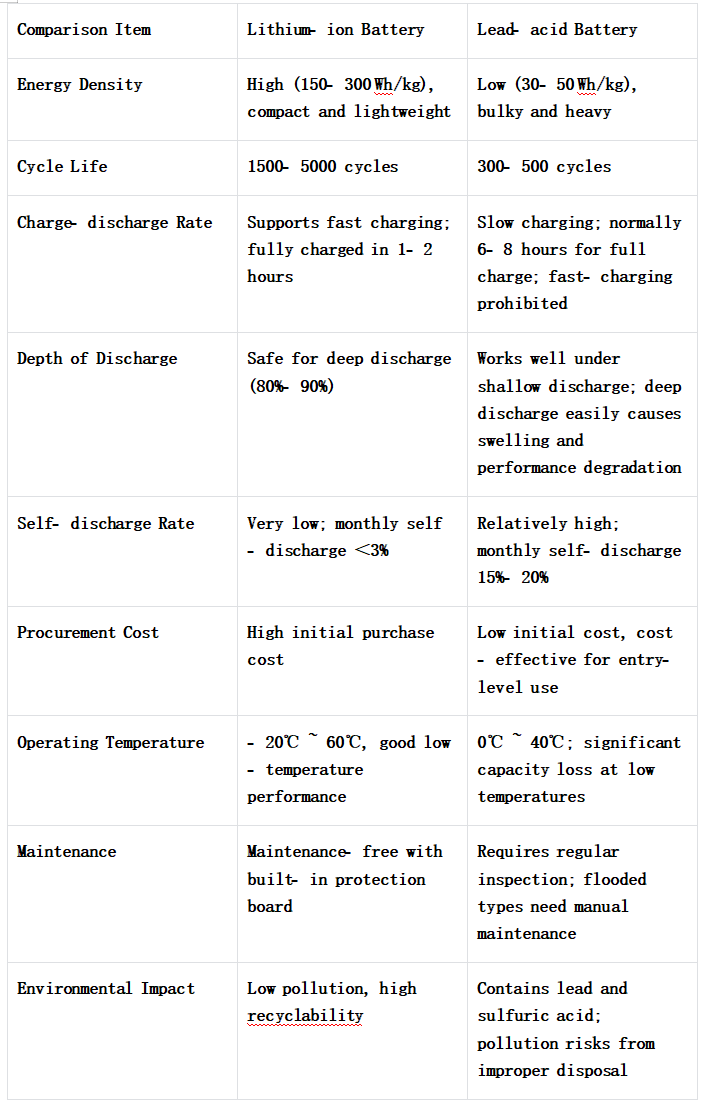 Lithium‑ion Battery vs Lead‑acid Battery: A Comprehensive Comparison Lithium‑ion Battery vs Lead‑acid Battery: A Comprehensive Comparison