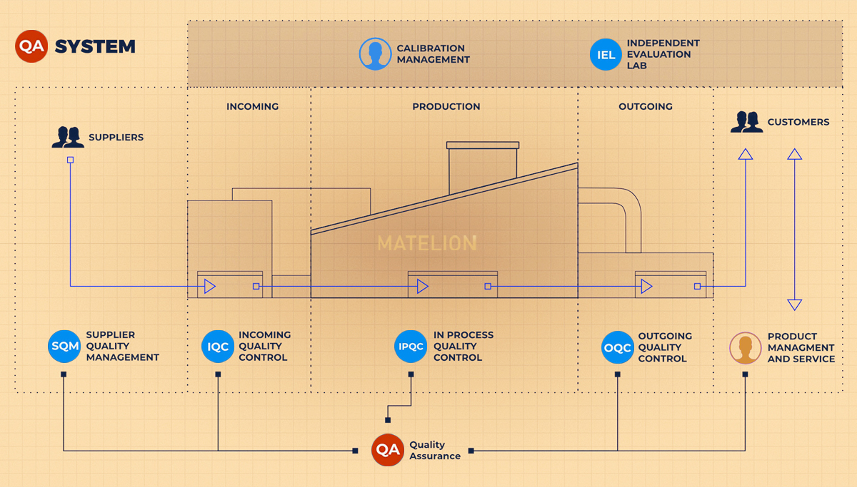 HOW WE ASSURE QUALITY