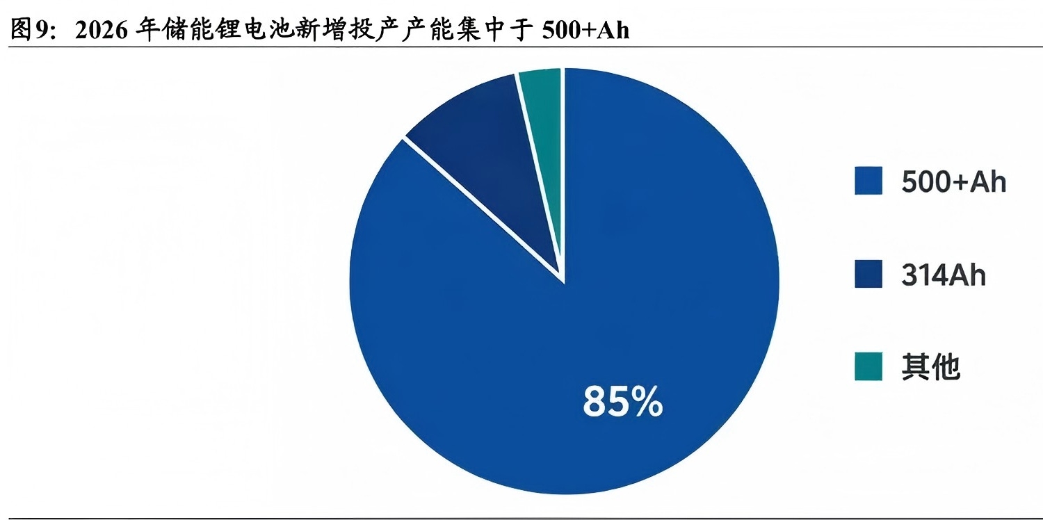 Energy Storage Surge: 4-Hour Long-Duration Storage Reaches 64%! The Revolution in Storage Duration Is Reshaping the Industry Landscape