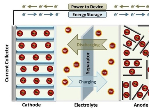 The structure and advantages of sodium-ion batteries explained in one article!